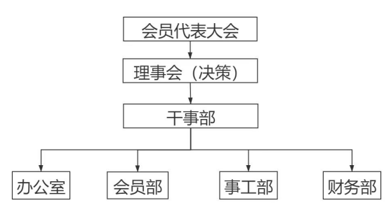 杭州基督教女青年会 内设机构设置及部门职责